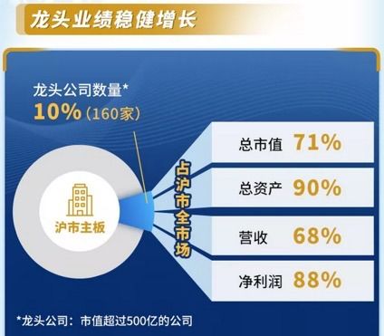 滬市主板成績(jī)單亮眼 38.19萬(wàn)億元營(yíng)收，九成公司實(shí)現(xiàn)盈利，業(yè)績(jī)說(shuō)明會(huì)成為標(biāo)配